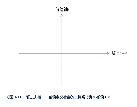 价值主义社会的资本-价值坐标系.jpg